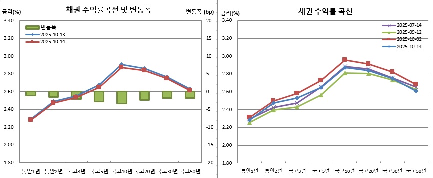 (금융투자협회)