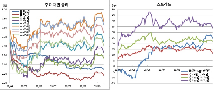 (금융투자협회)