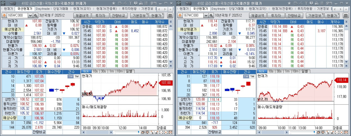 ▲14일 국채선물 장중 흐름. 왼쪽은 3년 선물, 오른쪽은 10년 선물 (체크)