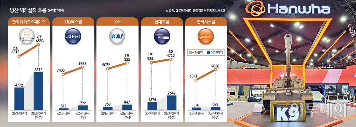 ▲방산 빅5 실적 흐름 (그래픽=손미경 sssmk@etoday.co.kr)