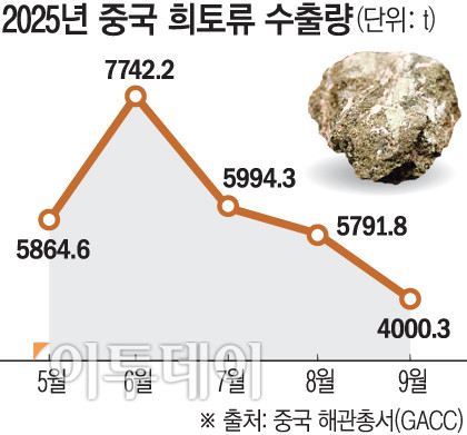 ▲2025년 중국 희튜류 수출량 (그래픽=손미경 sssmk@etoday.co.kr)
