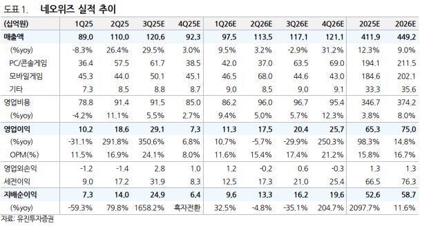 ▲네오위즈 실적 추이.  (출처=유진투자증권)