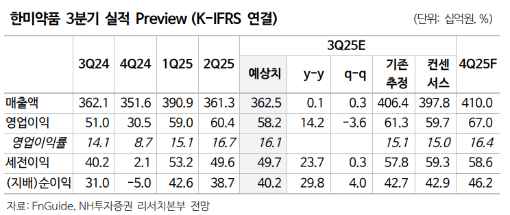 (NH투자증권)