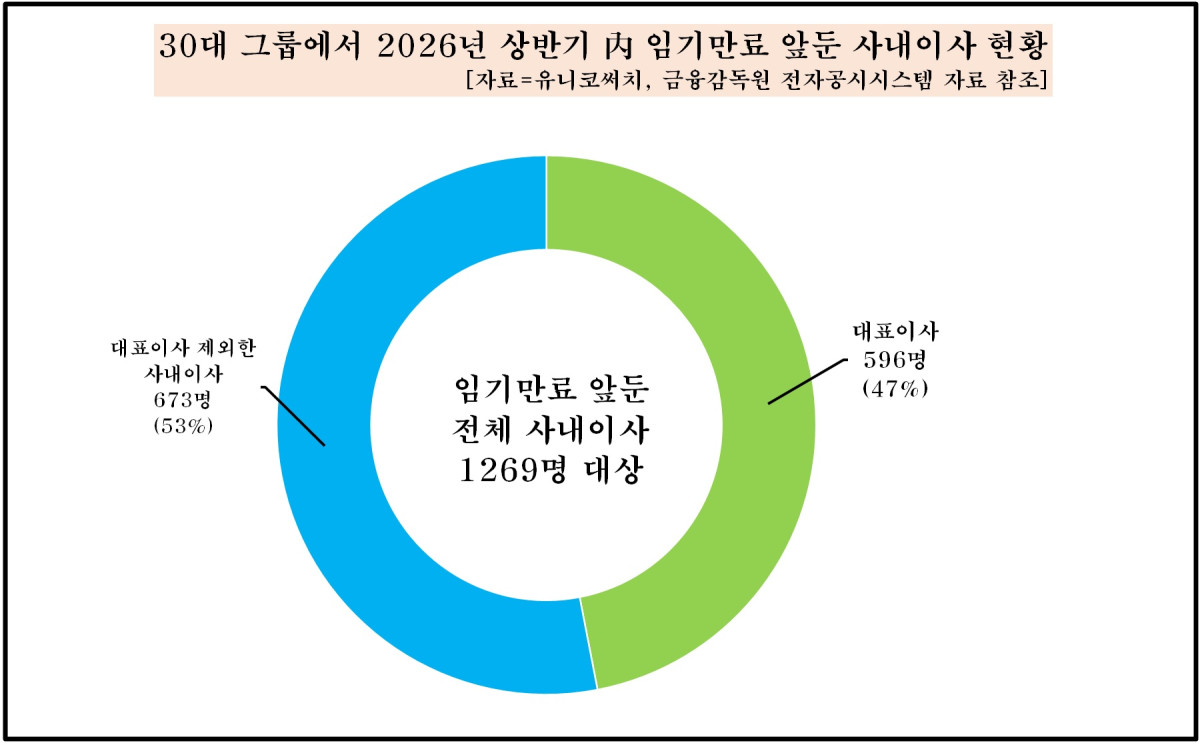 삼성·SK 등 4대 그룹 CEO 100여명 ‘연임·퇴임 분수령’