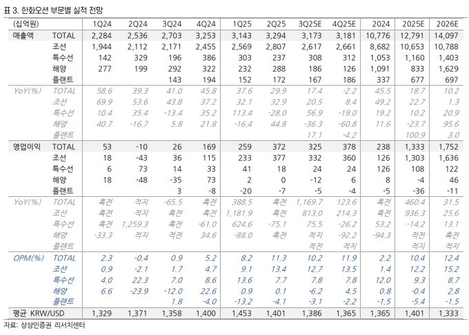 ▲한화오션 부문별 실적 전망.  (출처=상상인증권)