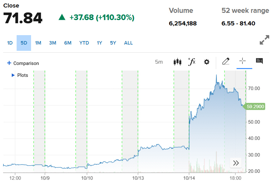 ▲노바미네랄스 주가 추이. 14일(현지시간) 종가 71.84달러. 출처 CNBC