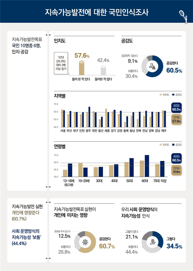 ▲지속가능발전에 대한 국민인식조사 결과 (국무조정실)