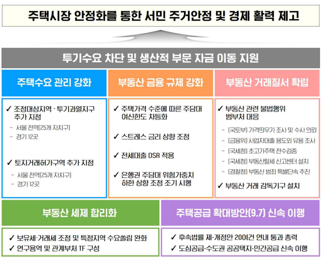 ▲국토교통부가 15일 발표한 '주택시장 안정화 대책' 주요 내용. (사진제공=국토교통부)