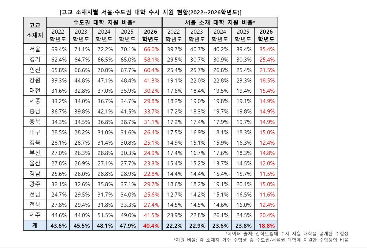 ▲고교 소재지별 서울∙수도권 대학 수시 지원 현황. (제공=진학사)