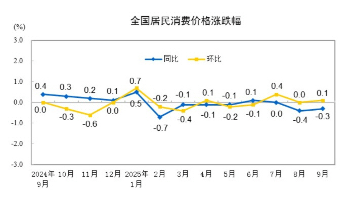 ▲중국 월별 소비자물가지수. 파랑 전년 대비. 노랑 전월 대비. 9월 각각 -0.3%, 0.1%. 출처 중국 국가통계국
