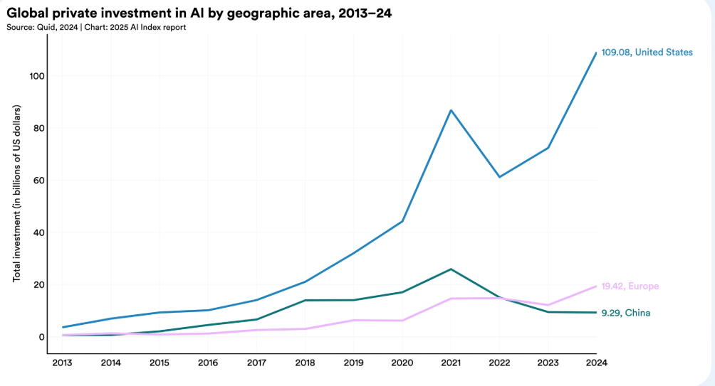 ▲글로벌 AI 민간 투자 규모 변화_추이. ( 스탠퍼드대학교 인간중심인공지능연구소(Stanford HAI) 2025 AI 인덱스 보고서.)
