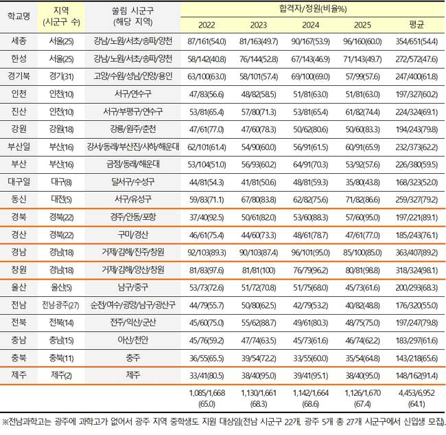 ▲과학고등학교 입학생 특정 시군구 출신 현황(2022~2025학년도).  (강경숙 의원실)