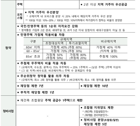 ▲'10·15 부동산 대책' 청약·정비사업 규제 주요 내용. (사진제공=국토교통부)