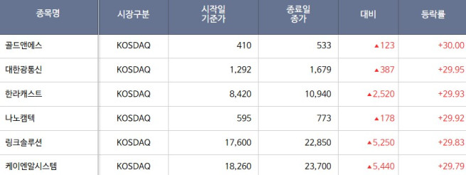 [급등락주 짚어보기] 한라캐스트, 휴머노이드 사업 영역 확장 분석에 '상한가'