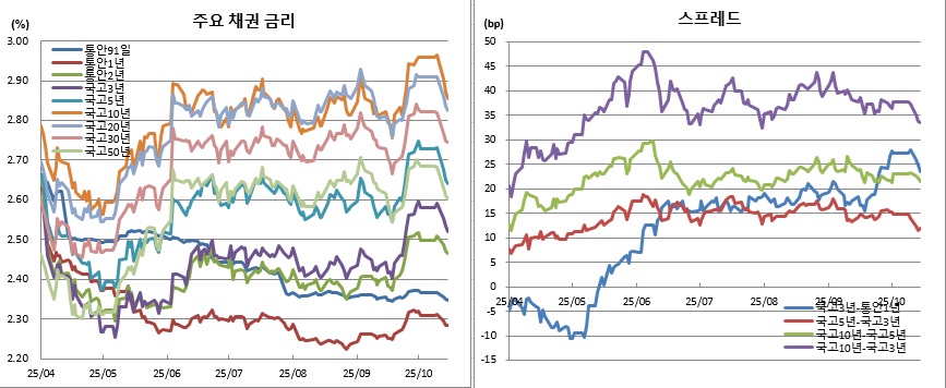 (금융투자협회)
