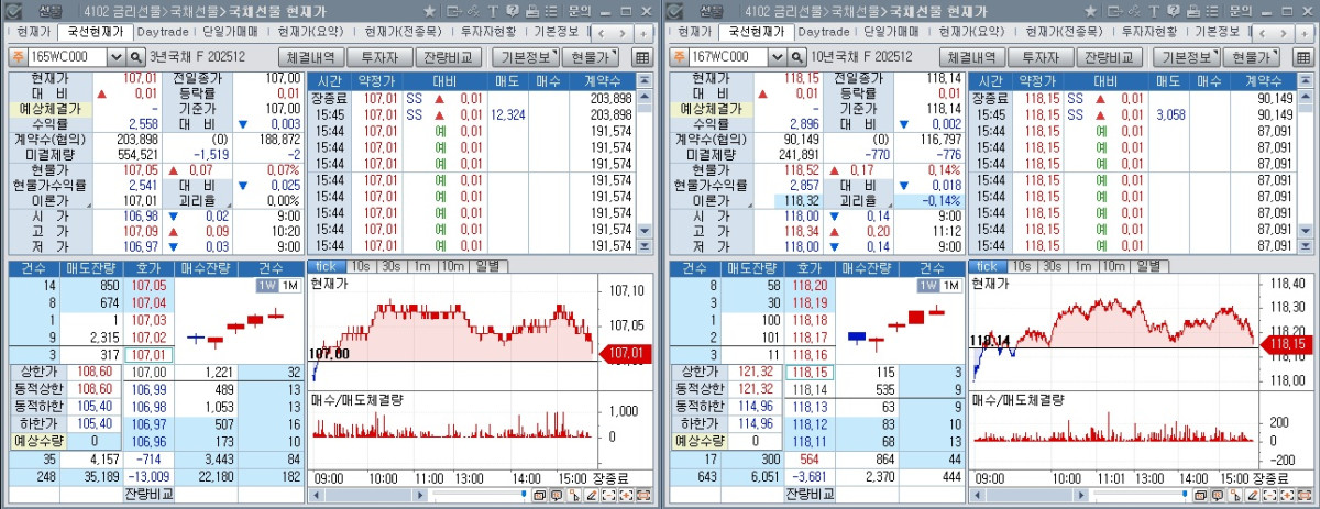 ▲15일 국채선물 장중 흐름. 왼쪽은 3년 선물, 오른쪽은 10년 선물 (체크)