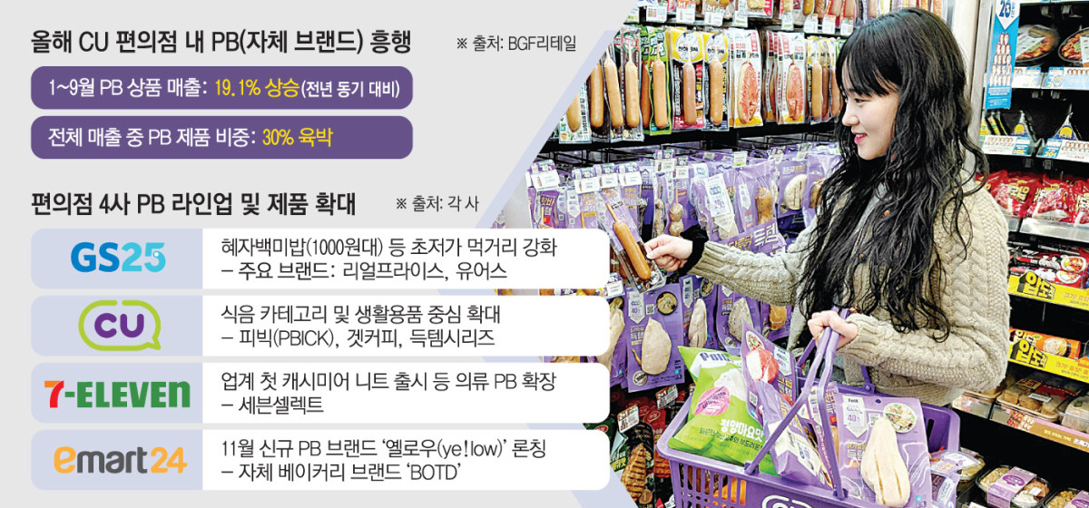 ▲편의점 4사 PB 라인업 및 제품 확대 상황 (이투데이 그래픽팀=손미경 기자)