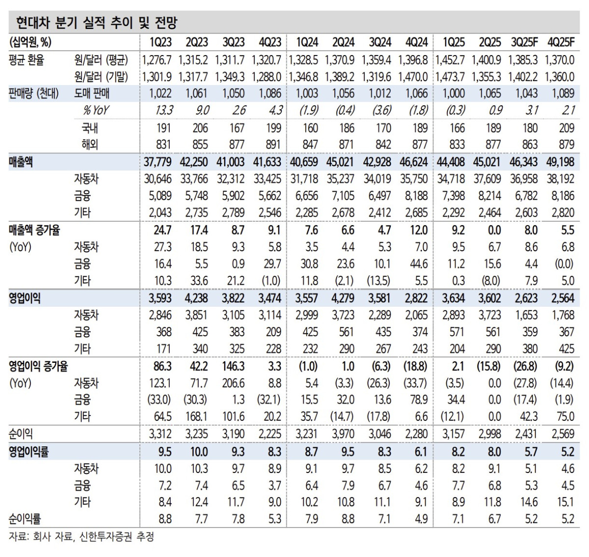 ▲현대차 실적 추이.  (출처=신한투자증권)