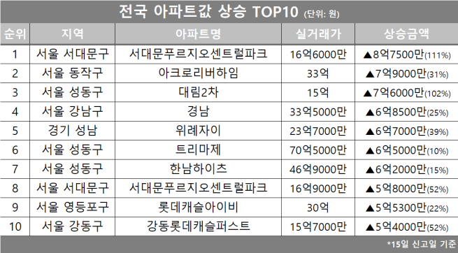 (자료제공=호갱노노)