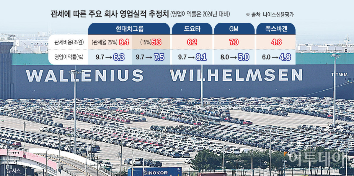 ▲관세에 따른 주요 회사 영업실적 추정치 (그래픽=손미경 sssmk@etoday.co.kr)