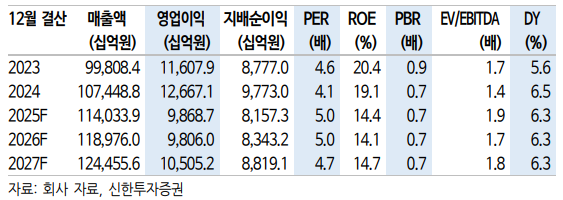 (신한투자증권)