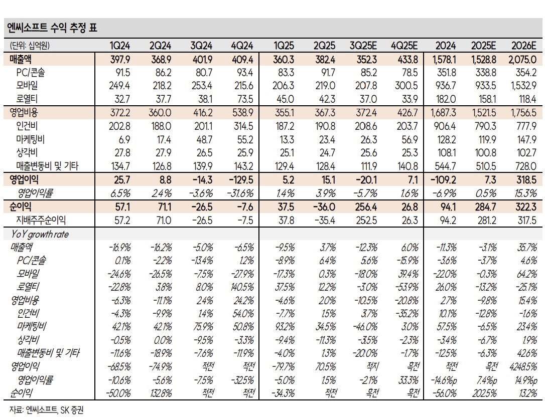 ▲엔씨소프트 수익 추정.  (출처=SK증권)