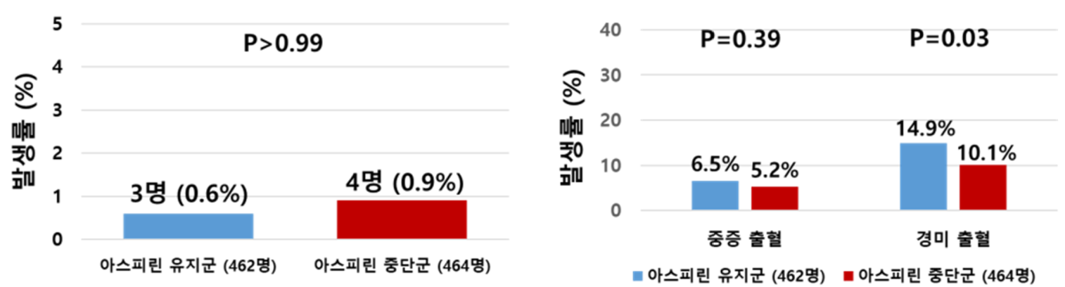 ▲군간 주요 임상사건 발생률 비교(왼쪽), 군간 중증출혈 및 경미 출혈 발생률 비교(오른쪽) (PACEN)