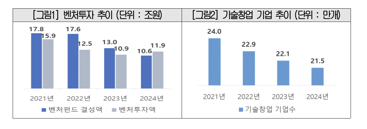 ▲'벤처투자 추이'와 '기술창업 기업 추이' (사진제공-대한상공회의소)