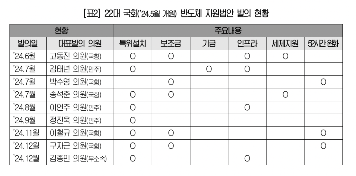 ▲22대 국회 반도체 지원법안 발의 현황 (사진제공-대한상공회의소)