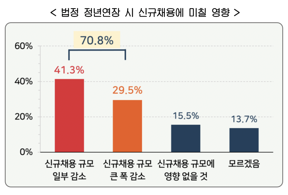 ▲법정 정년연장 시 신규채용에 미칠 영향 (사진제공-한국경영자총협회)