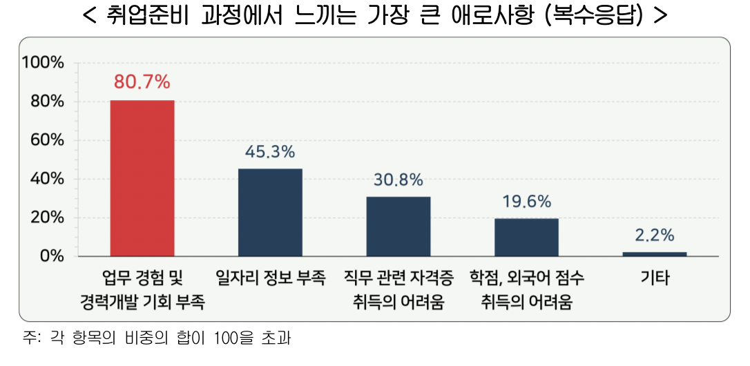 ▲취업준비 과정에서 느끼는 가장 큰 애로사항 (사진제공-한국경영자총협회)