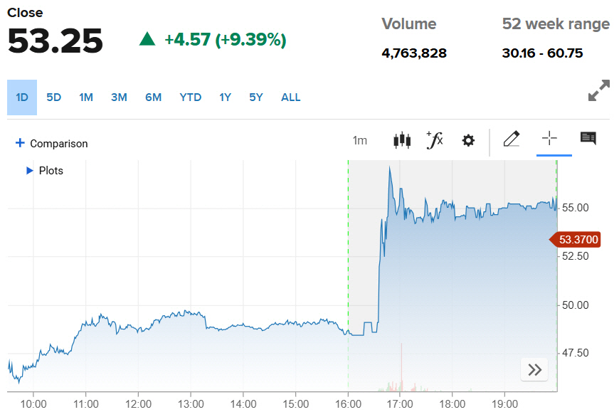 ▲파파존스 주가 추이. 15일(현지시간) 종가 53.25달러. 출처 CNBC