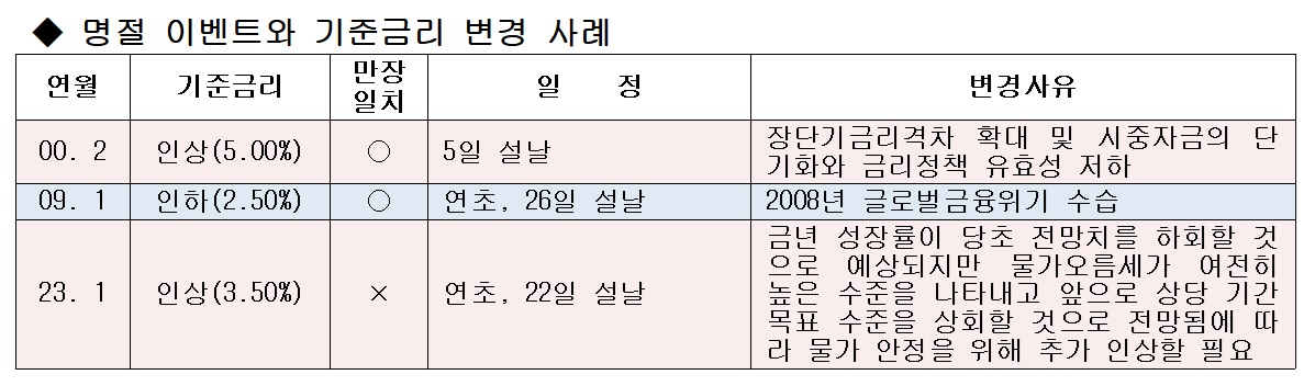 (한국은행, 이투데이 정리)