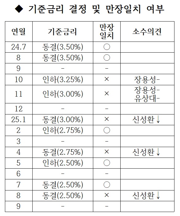 (한국은행, 이투데이 정리)