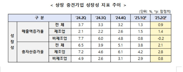 ▲‘2025년 2분기 상장 중견기업 경영 분석’ 자료.  (자료제공=한국중견기업연합회)