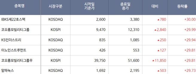 [급등락주 짚어보기] 코오롱 완전 자회사 편입 앞둔 코오롱모빌리티그룹 '상한가'