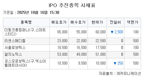 ▲IPO 추진종목 시세표.  (출처=38커뮤니케이션)