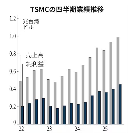 ▲TSMC 분기별 매출·순이익. 단위 대만달러.  (출처 니혼게이자이신문)