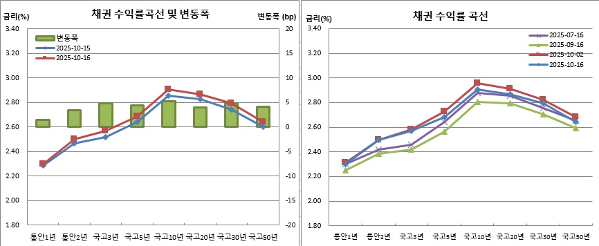 (금융투자협회)