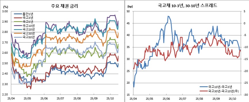 (금융투자협회)