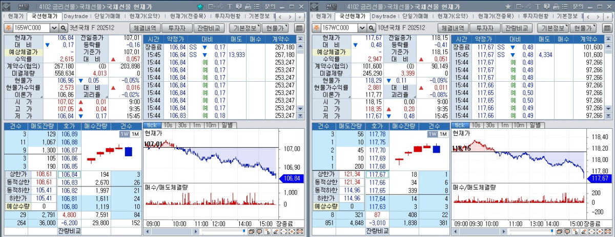 ▲16일 국채선물 장중 흐름. 왼쪽은 3년 선물, 오른쪽은 10년 선물 (체크)