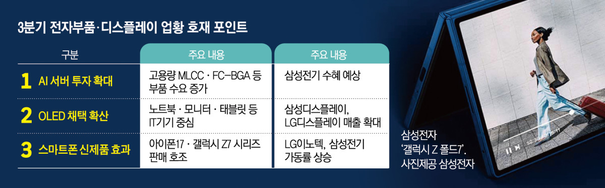 하반기 전자부품 업황 반등 조짐…AI·OLED·스마트폰이 견인