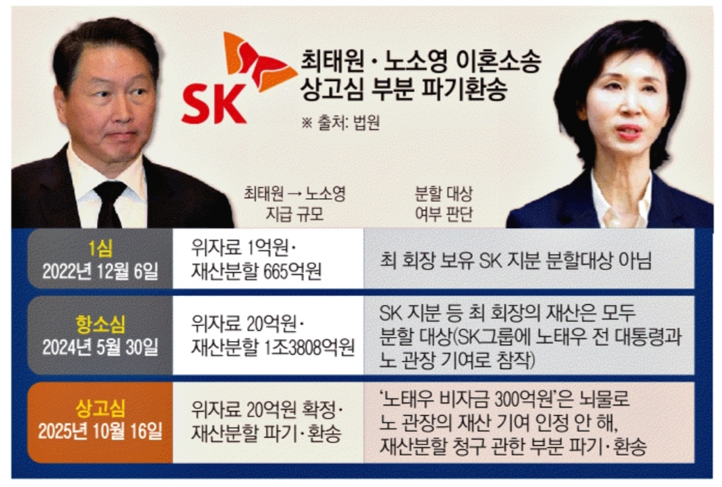 ▲ 최태원-노소영 이혼 소송 상고심 일부 파기환송. (그래픽 = 신미영 기자 win8226@)