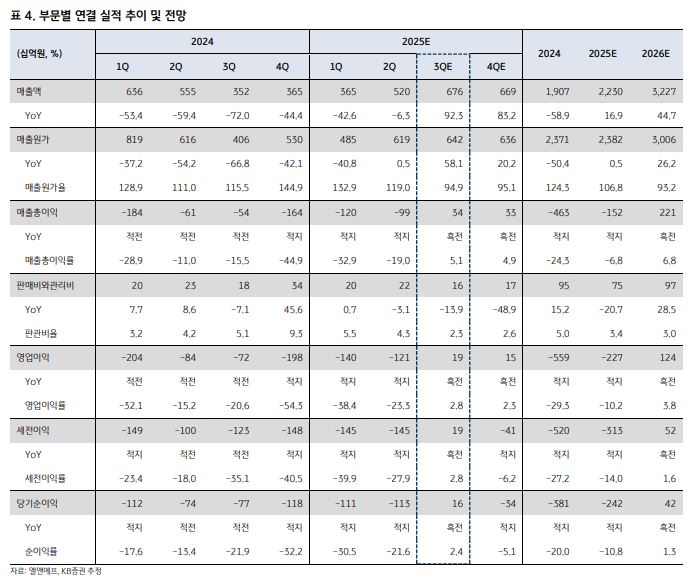 ▲엘앤에프 실적 추이. (출처=KB증권)