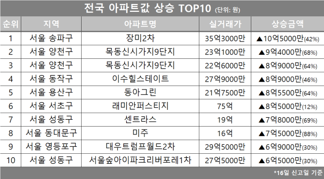 (자료제공=호갱노노)
