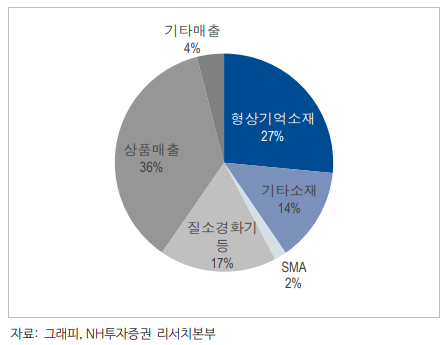 ▲그래피 제품별 매출 비중 (NH투자증권)