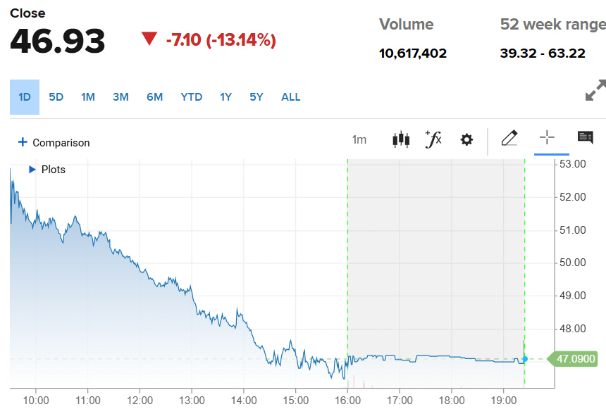 ▲자이언스뱅코프 주가 추이. 16일(현지시간) 종가 46.93달러. 출처 CNBC