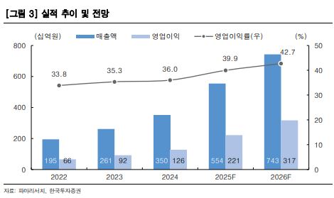 ▲파마리서치 실적 추이.  (출처=한국투자증권)