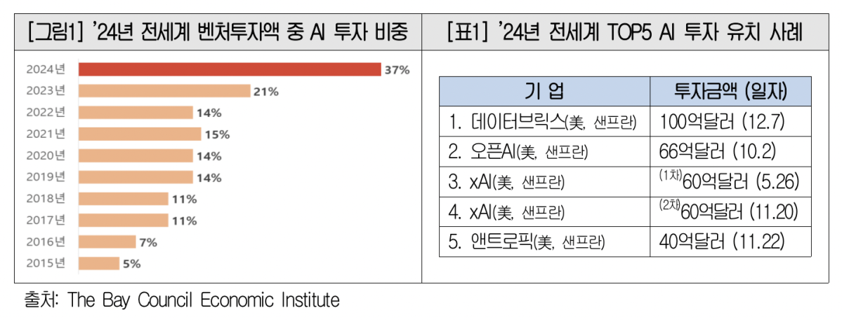 ▲'2024년 전세계 벤처투자액 중 AI 투자 비중'과 '2024년 전세계 상위 5곳 AI 투자 유치 사례' (사진제공-대한상공회의소)