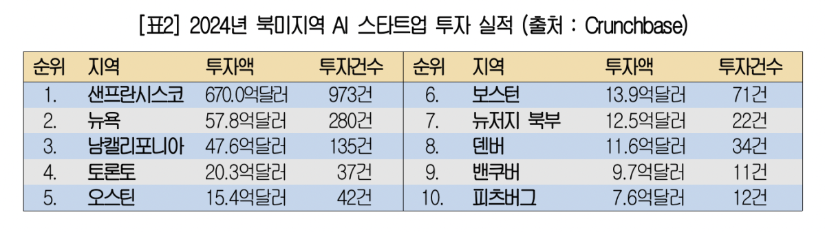 ▲2024년 북미지역 AI 스타트업 투자 실적 (사진제공-대한상공회의소)